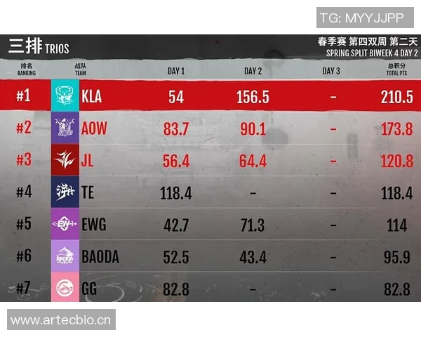 职业联赛最新积分榜V5战队以88分稳居第一名引发关注